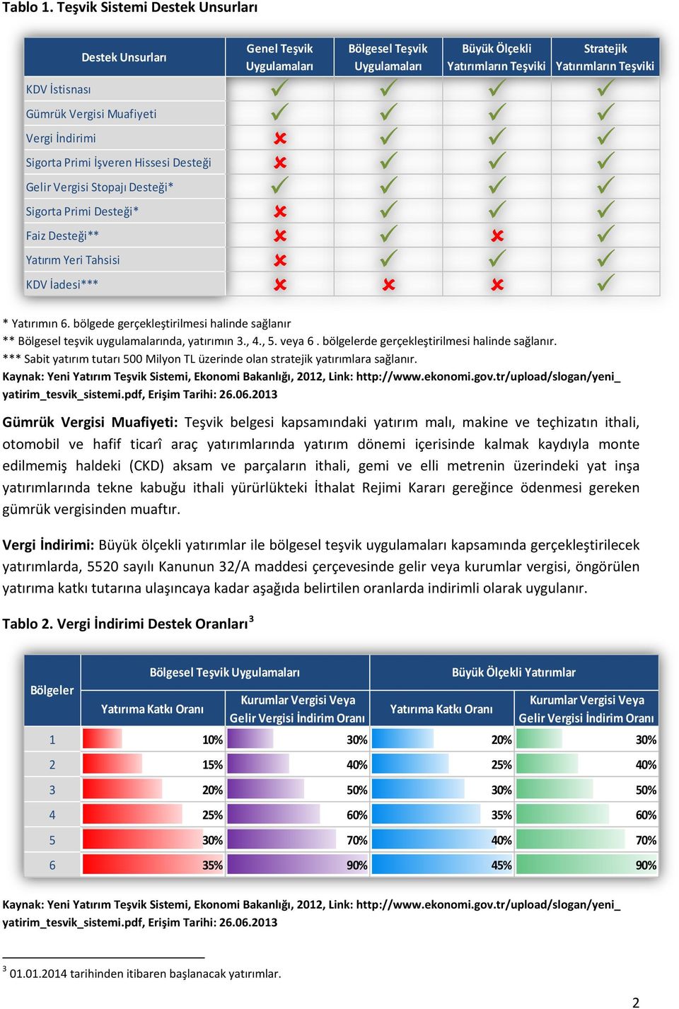 Muafiyeti Vergi İndirimi Sigorta Primi İşveren Hissesi Desteği Gelir Vergisi Stopajı Desteği* Sigorta Primi Desteği* Faiz Desteği** Yatırım Yeri Tahsisi KDV İadesi*** * Yatırımın 6.