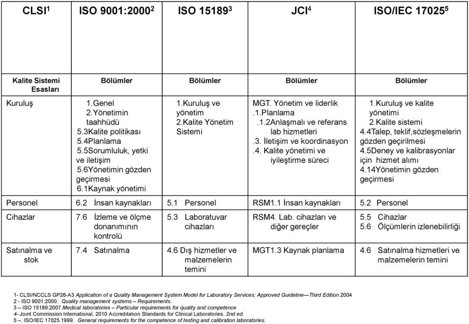 3. İletişim ve koordinasyon.4. Kalite yönetimi ve iyileştirme süreci Personel 6.2 İnsan kaynakları 5.1 Personel RSM1.1 İnsan kaynakları 5.2 Personel Cihazlar 7.