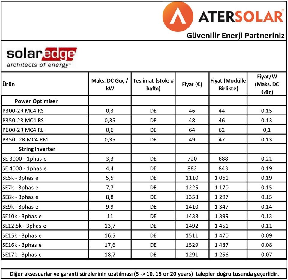 3000-1phas e 3,3 DE 720 688 0,21 SE 4000-1phas e 4,4 DE 882 843 0,19 SE5k - 3phas e 5,5 DE 1110 1 061 0,19 SE7k - 3phas e 7,7 DE 1225 1 170 0,15 SE8k - 3phas e