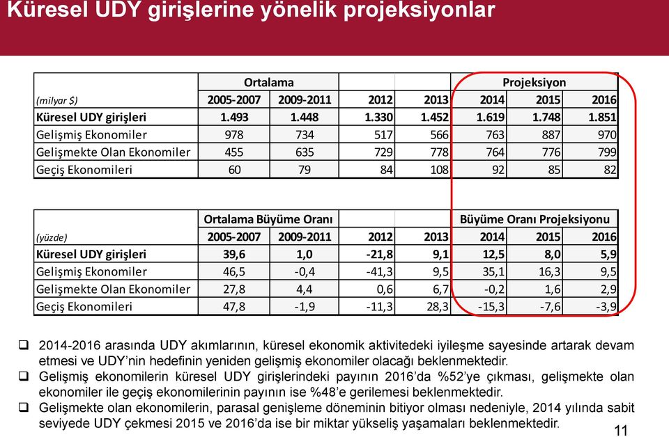 (yüzde) 2005-2007 2009-2011 2012 2013 2014 2015 2016 Küresel UDY girişleri 39,6 1,0-21,8 9,1 12,5 8,0 5,9 Gelişmiş Ekonomiler 46,5-0,4-41,3 9,5 35,1 16,3 9,5 Gelişmekte Olan Ekonomiler 27,8 4,4 0,6