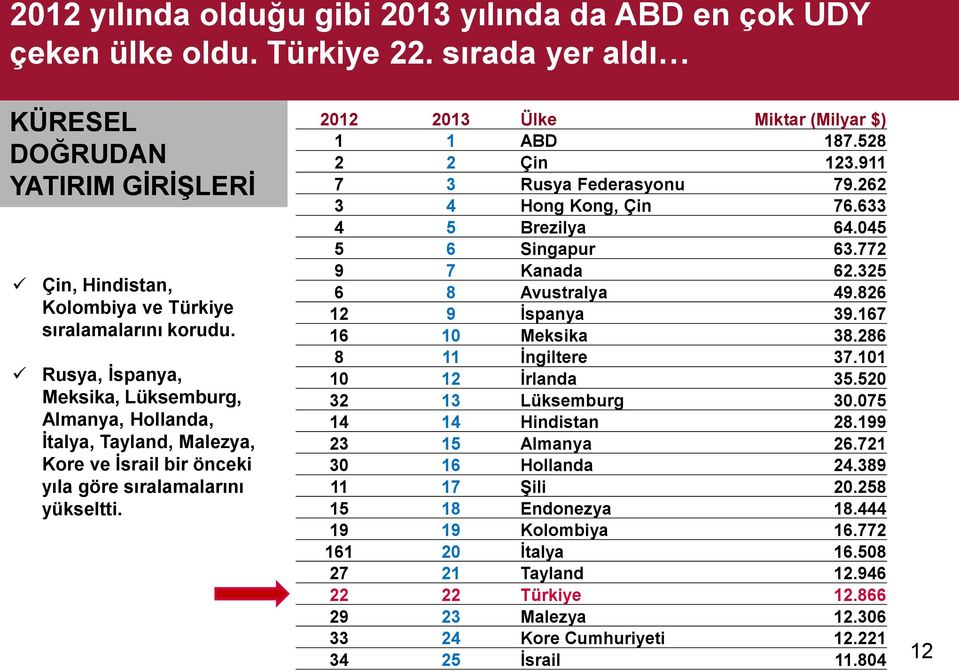 528 2 2 Çin 123.911 7 3 Rusya Federasyonu 79.262 3 4 Hong Kong, Çin 76.633 4 5 Brezilya 64.045 5 6 Singapur 63.772 9 7 Kanada 62.325 6 8 Avustralya 49.826 12 9 İspanya 39.167 16 10 Meksika 38.