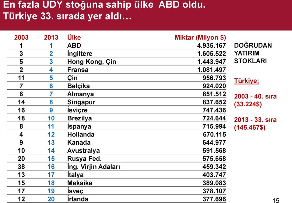 436 18 10 Brezilya 724.644 8 11 İspanya 715.994 4 12 Hollanda 670.115 9 13 Kanada 644.977 10 14 Avustralya 591.568 20 15 Rusya Fed. 575.658 38 16 İng.