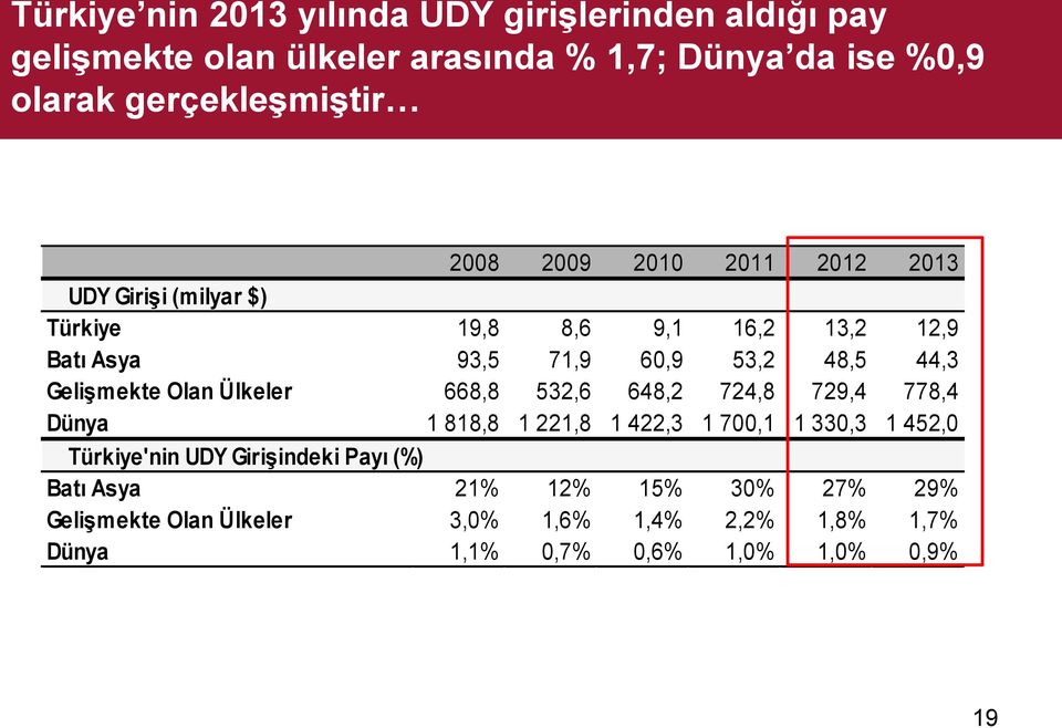 Gelişmekte Olan Ülkeler 668,8 532,6 648,2 724,8 729,4 778,4 Dünya 1 818,8 1 221,8 1 422,3 1 700,1 1 330,3 1 452,0 Türkiye'nin UDY