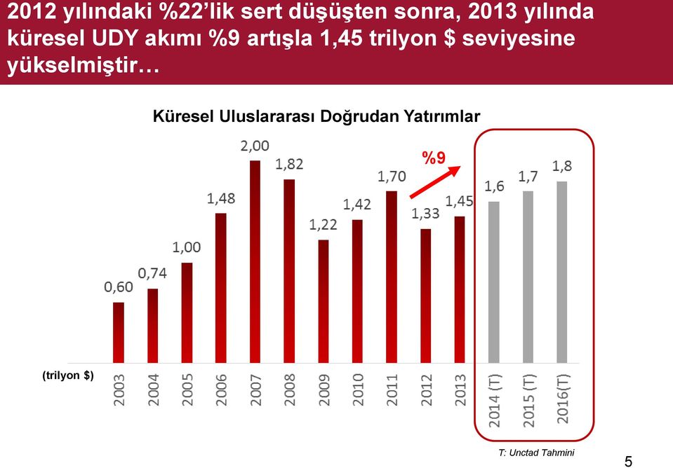 $ seviyesine yükselmiştir Küresel Uluslararası