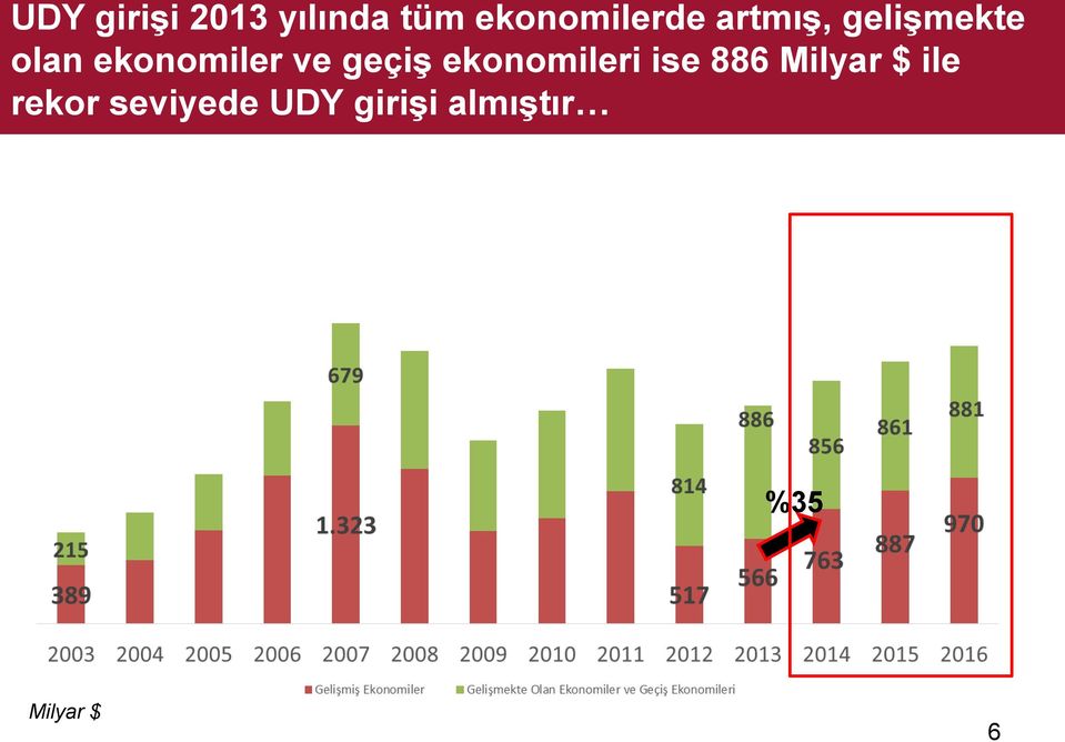 geçiş ekonomileri ise 886 Milyar $ ile