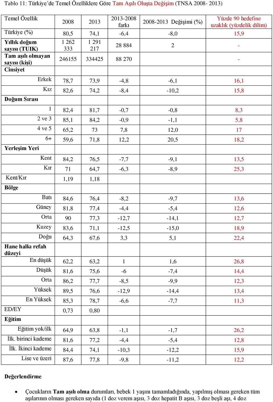 16,1 Kız 82,6 74,2-8,4-10,2 15,8 1 82,4 81,7-0,7-0,8 8,3 2 ve 3 85,1 84,2-0,9-1,1 5,8 4 ve 5 65,2 73 7,8 12,0 17 6+ 59,6 71,8 12,2 20,5 18,2 Kent 84,2 76,5-7,7-9,1 13,5 Kır 71 64,7-6,3-8,9 25,3