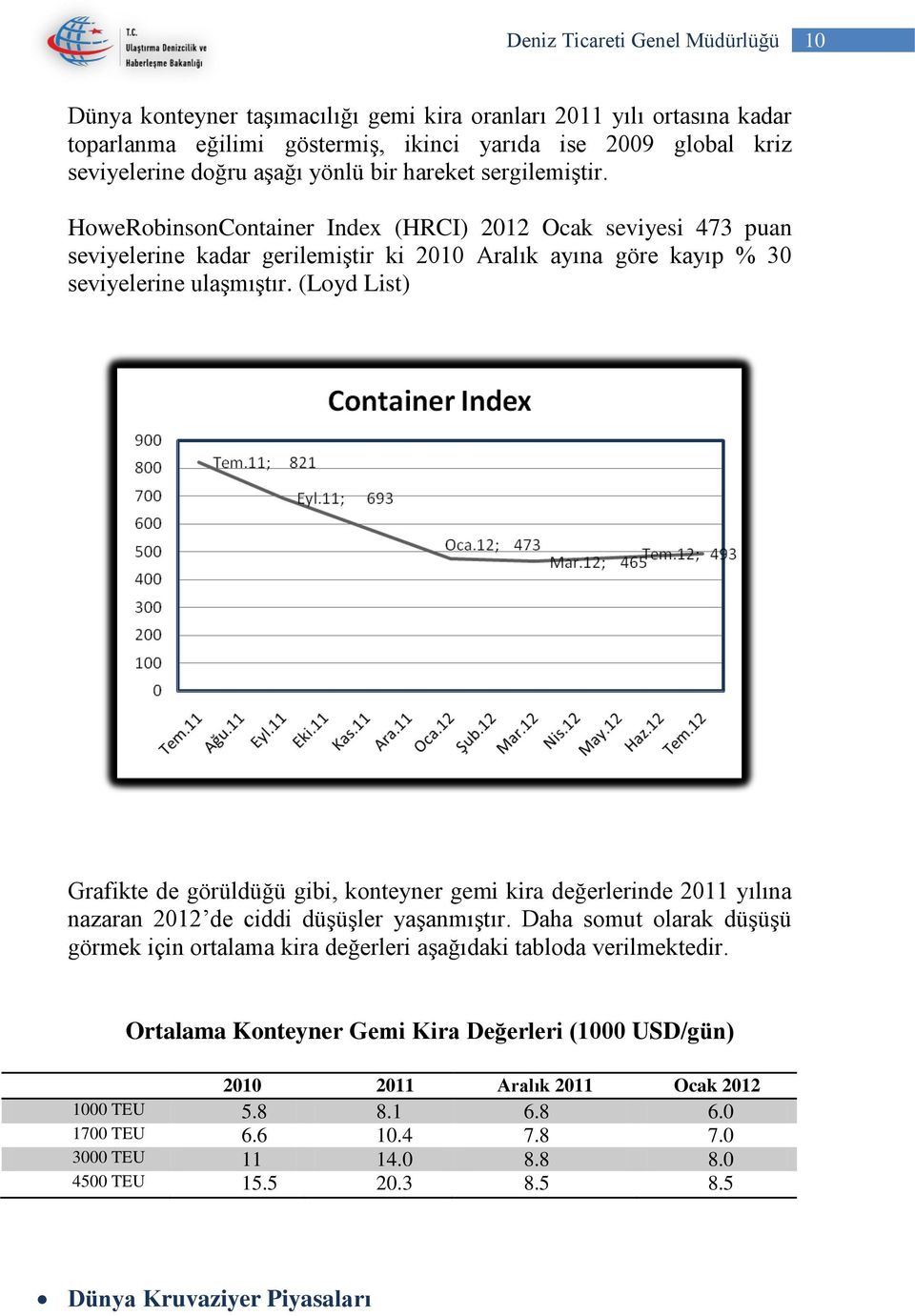 (Loyd List) Grafikte de görüldüğü gibi, konteyner gemi kira değerlerinde 2011 yılına nazaran 2012 de ciddi düşüşler yaşanmıştır.