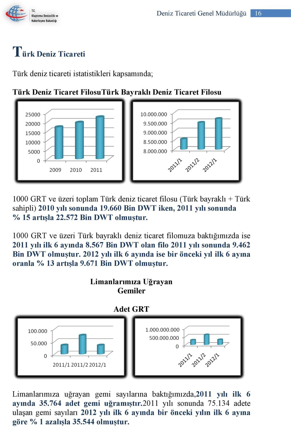 1000 GRT ve üzeri Türk bayraklı deniz ticaret filomuza baktığımızda ise 2011 yılı ilk 6 ayında 8.567 Bin DWT olan filo 2011 yılı sonunda 9.462 Bin DWT olmuştur.