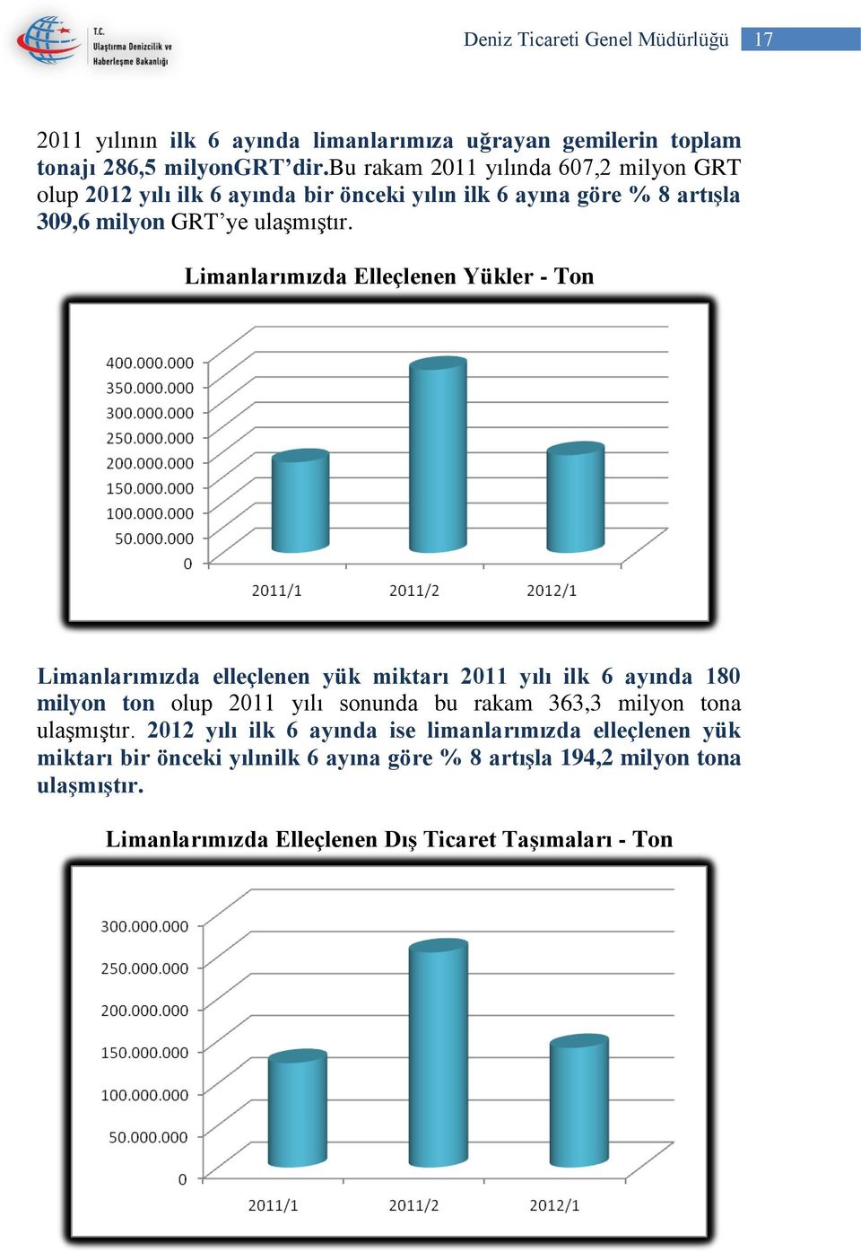 Limanlarımızda Elleçlenen Yükler - Ton Limanlarımızda elleçlenen yük miktarı 2011 yılı ilk 6 ayında 180 milyon ton olup 2011 yılı sonunda bu rakam 363,3