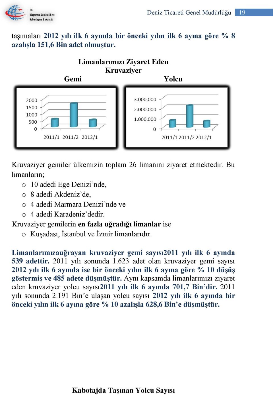 Bu limanların; o 10 adedi Ege Denizi nde, o 8 adedi Akdeniz de, o 4 adedi Marmara Denizi nde ve o 4 adedi Karadeniz dedir.