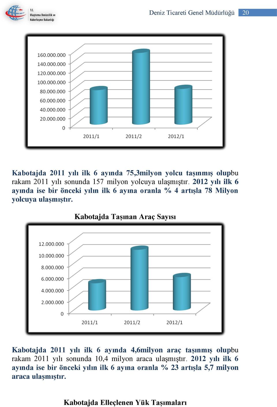 Kabotajda Taşınan Araç Sayısı Kabotajda 2011 yılı ilk 6 ayında 4,6milyon araç taşınmış olupbu rakam 2011 yılı sonunda 10,4 milyon