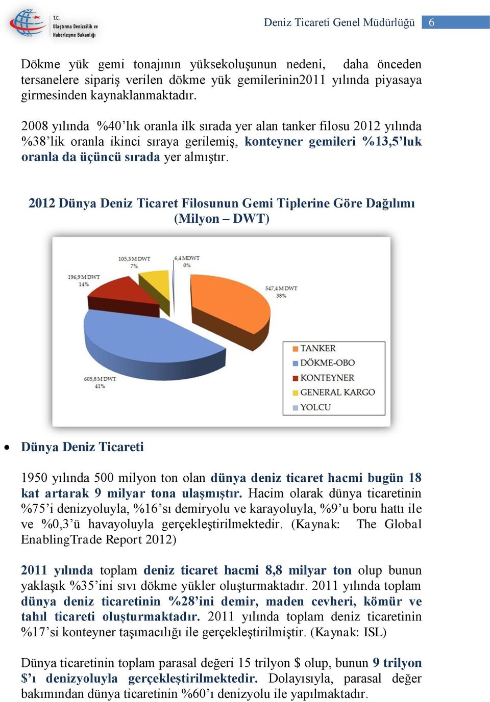 2012 Dünya Deniz Ticaret Filosunun Gemi Tiplerine Göre Dağılımı (Milyon DWT) Dünya Deniz Ticareti 1950 yılında 500 milyon ton olan dünya deniz ticaret hacmi bugün 18 kat artarak 9 milyar tona