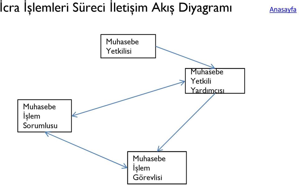 Muhasebe Yetkili Yardımcısı Muhasebe