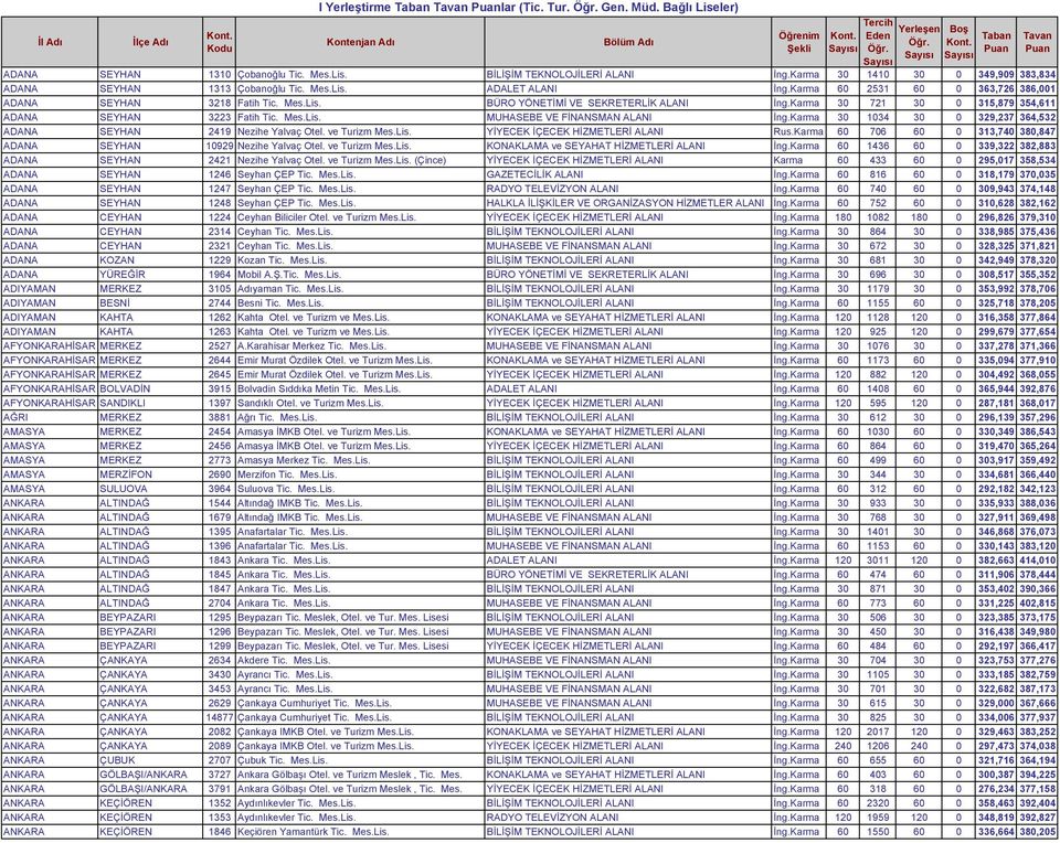 Karma 30 1034 30 0 329,237 364,532 ADANA SEYHAN 2419 Nezihe Yalvaç Otel. ve Turizm Mes.Lis. YİYECEK İÇECEK HİZMETLERİ ALANI Rus.Karma 60 706 60 0 313,740 380,847 ADANA SEYHAN 10929 Nezihe Yalvaç Otel.