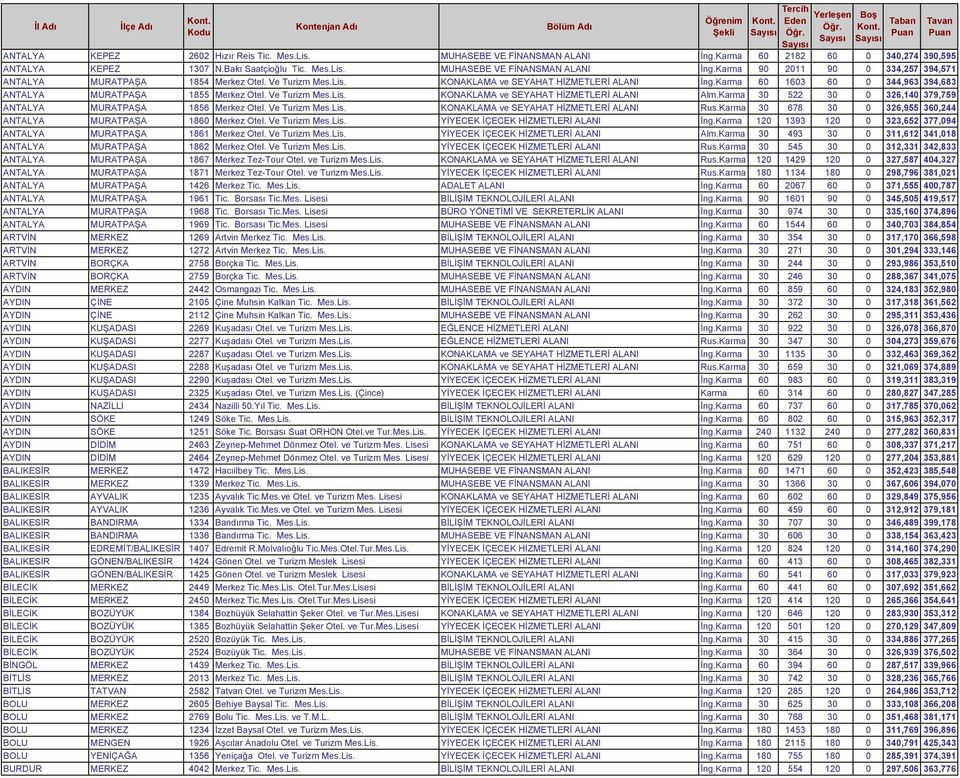 Karma 30 522 30 0 326,140 379,759 ANTALYA MURATPAŞA 1856 Merkez Otel. Ve Turizm Mes.Lis. KONAKLAMA ve SEYAHAT HİZMETLERİ ALANI Rus.Karma 30 678 30 0 326,955 360,244 ANTALYA MURATPAŞA 1860 Merkez Otel.