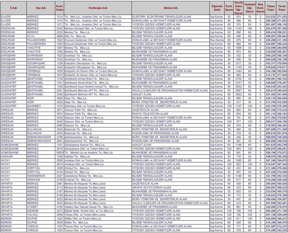 Karma 60 374 60 0 281,087 358,135 ERZİNCAN MERKEZ 2432 Merkez Hürriyet Otel. ve Turizm Mes.Lis. YİYECEK İÇECEK HİZMETLERİ ALANI İng.