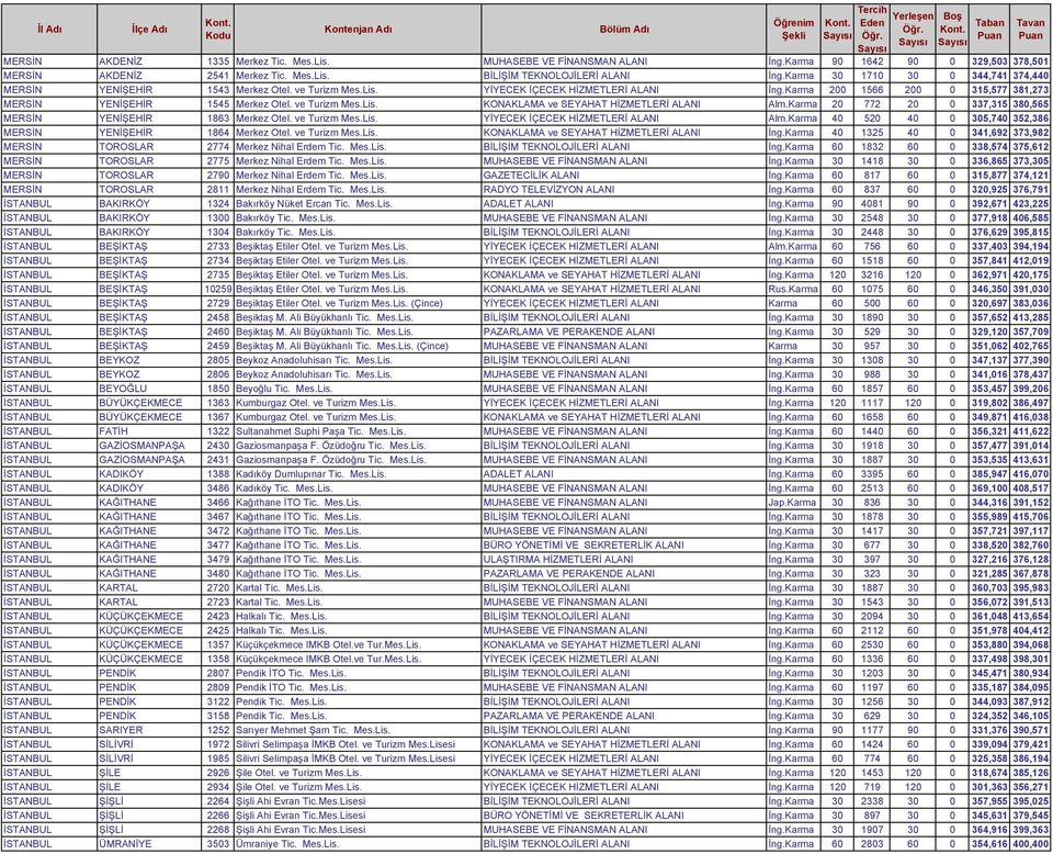 ve Turizm Mes.Lis. KONAKLAMA ve SEYAHAT HİZMETLERİ ALANI Alm.Karma 20 772 20 0 337,315 380,565 MERSİN YENİŞEHİR 1863 Merkez Otel. ve Turizm Mes.Lis. YİYECEK İÇECEK HİZMETLERİ ALANI Alm.