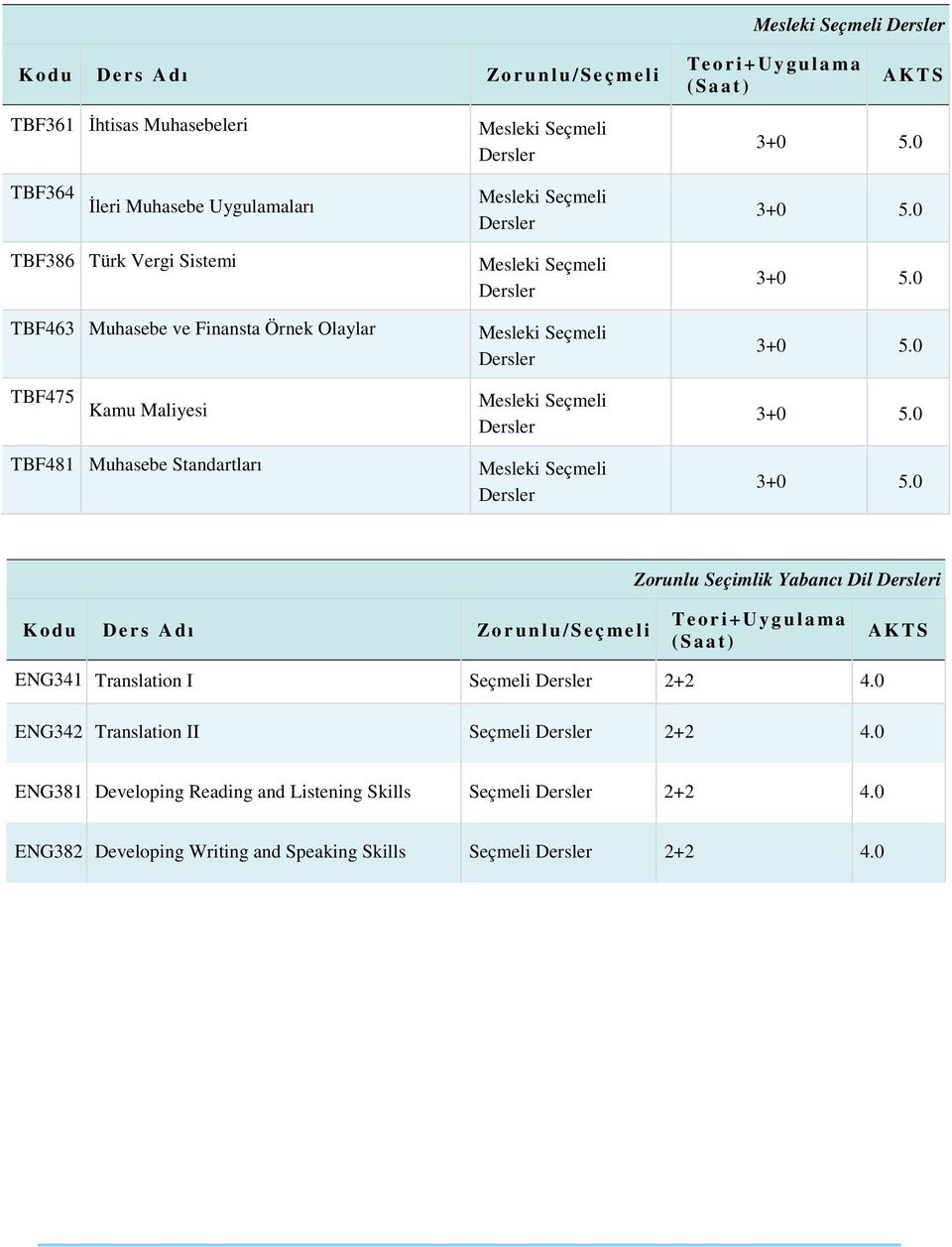 Yabancı Dil i ENG341 Translation I Seçmeli 2+2 4.0 ENG342 Translation II Seçmeli 2+2 4.