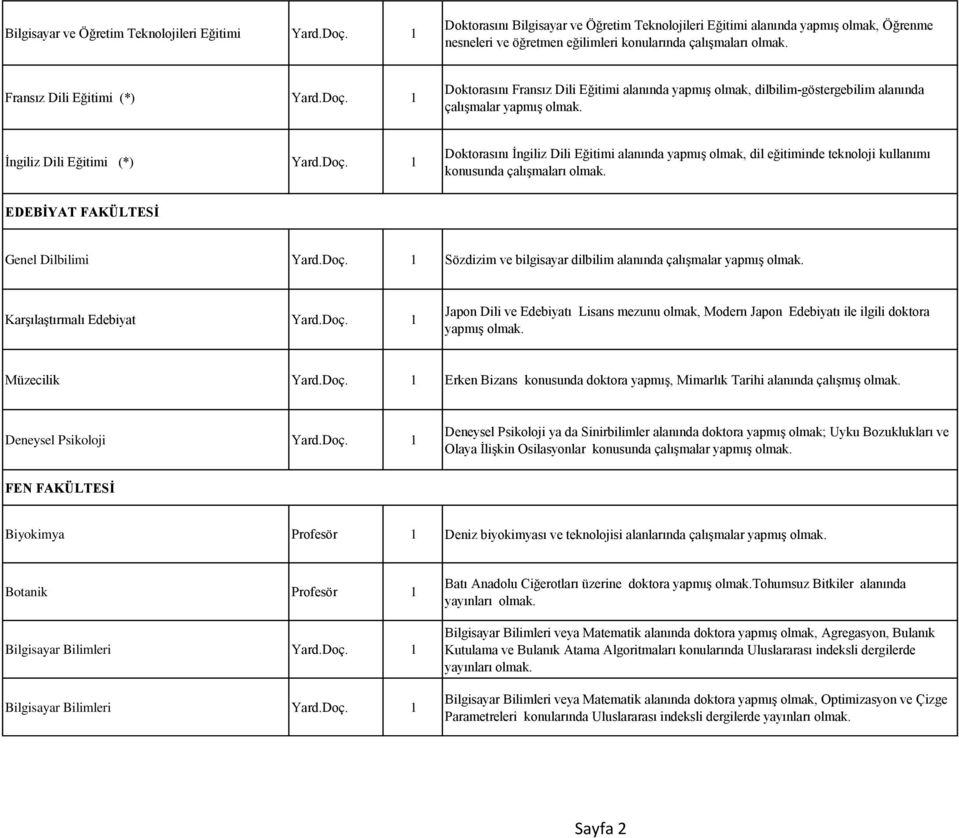 1 Doktorasını Fransız Dili Eğitimi alanında yapmış olmak, dilbilim-göstergebilim alanında çalışmalar yapmış olmak. İngiliz Dili Eğitimi (*) Yard.Doç.