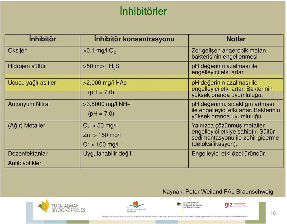 Metaller Dezenfektanlar Antibiyotikler >2,000 mg/l HAc (ph = 7.0) >3,5000 mg/l NH+ (ph = 7.