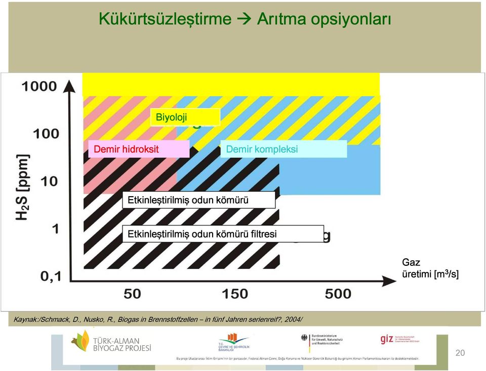 odun kömürü filtresi Gaz üretimi [m 3 /s] Kaynak:/Schmack, D.