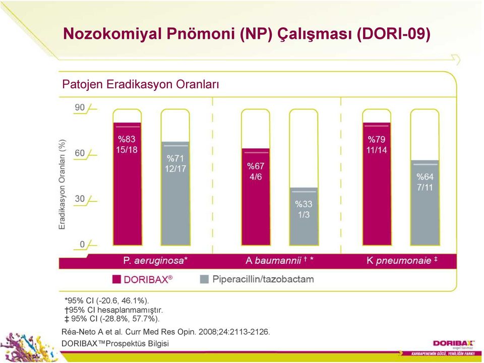 95% CI hesaplanmamıştır. 95% CI (-28.8%, 57.7%).