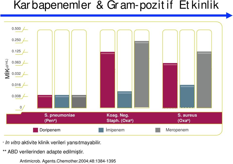 aureus (Oxa s ) Doripenem İmipenem Meropenem * In vitro aktivite klinik verileri