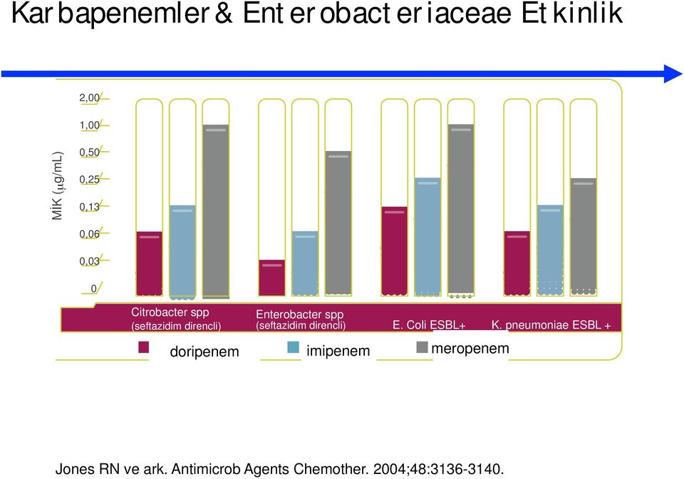 direncli) E. Coli ESBL+ K.