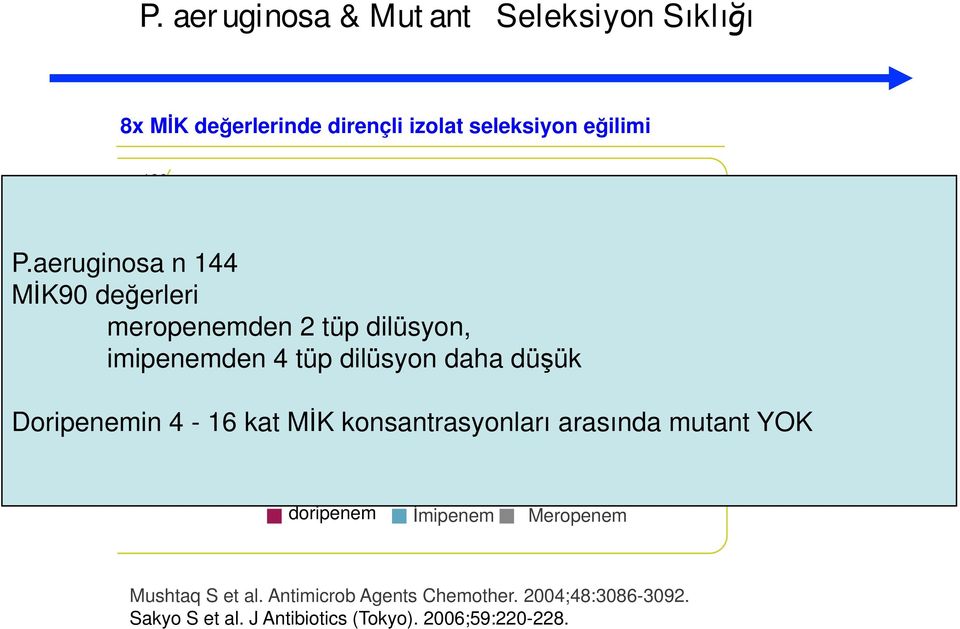 Doripenemin 4-16 kat MİK konsantrasyonları arasında mutant YOK 0 8 x MİK mutant seleksiyon sıklığı %38 3/8 DORIBAX doripenem