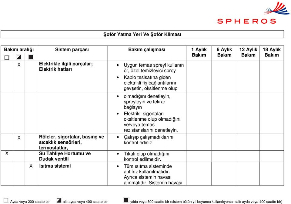 ventili olmadığını denetleyin, spreyleyin ve tekrar bağlayın Elektrikli sigortaları oksitlenme olup olmadığını ve/veya temas rezistanslarını denetleyin.