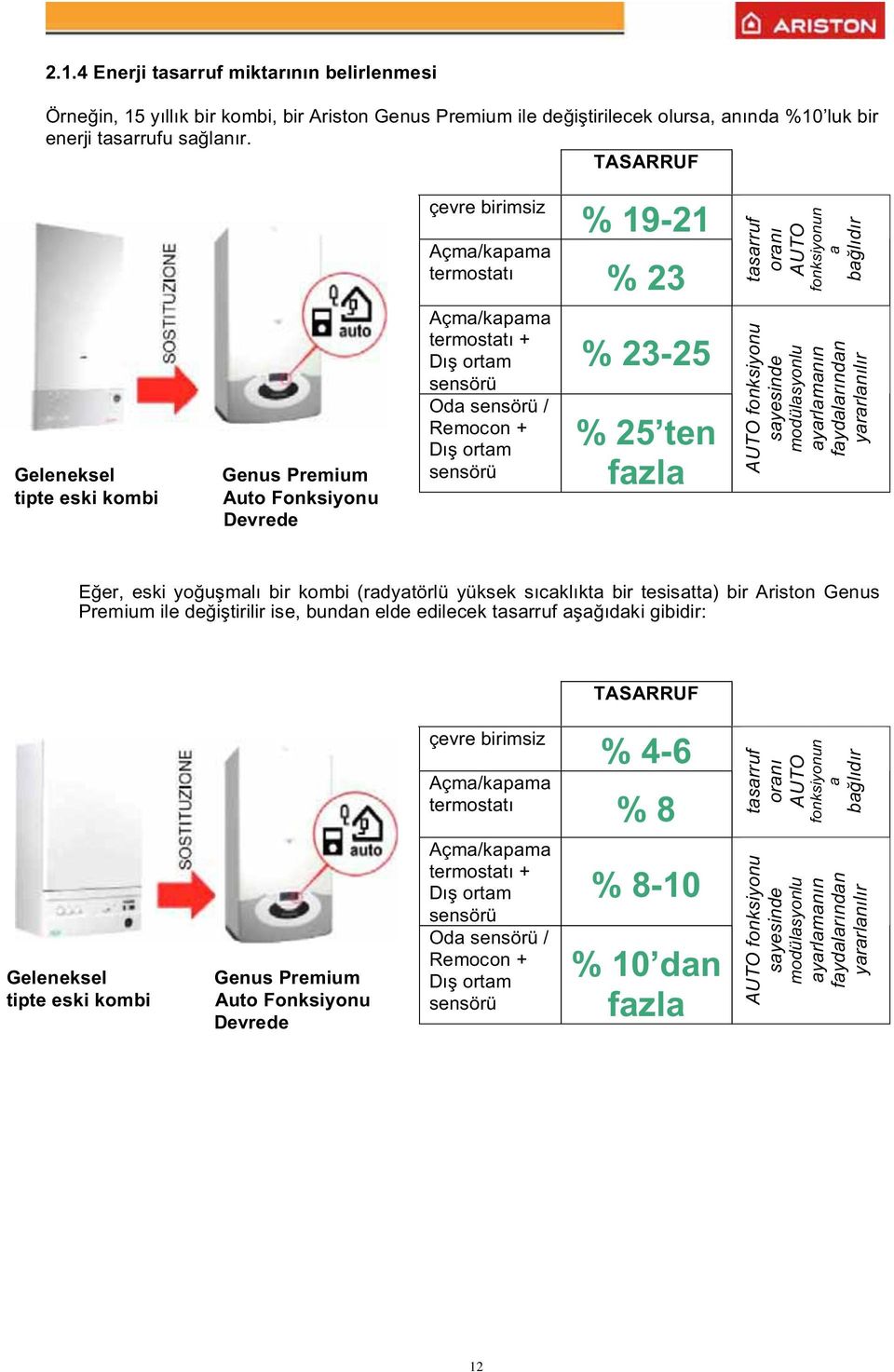 ortam sensörü Oda sensörü / Remocon Dı ortam sensörü % 23-25 % 25 ten fazla AUTO fonksiyonu sayesinde modülasyonlu ayarlamanın faydalarından yararlanılır E er, eski yo u malı bir kombi (radyatörlü