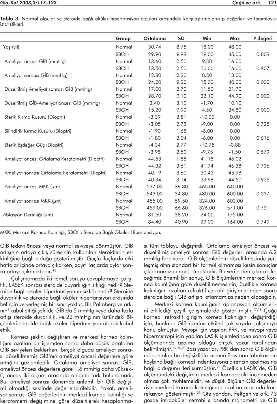 30 2.30 8.00 18.00 SBOH 24.20 9.30 15.00 40.00 0.000 Düzeltilmiş Ameliyat sonrası GİB (mmhg) Normal 17.00 2.70 11.50 21.70 SBOH 28.70 9.10 22.10 44.90 0.