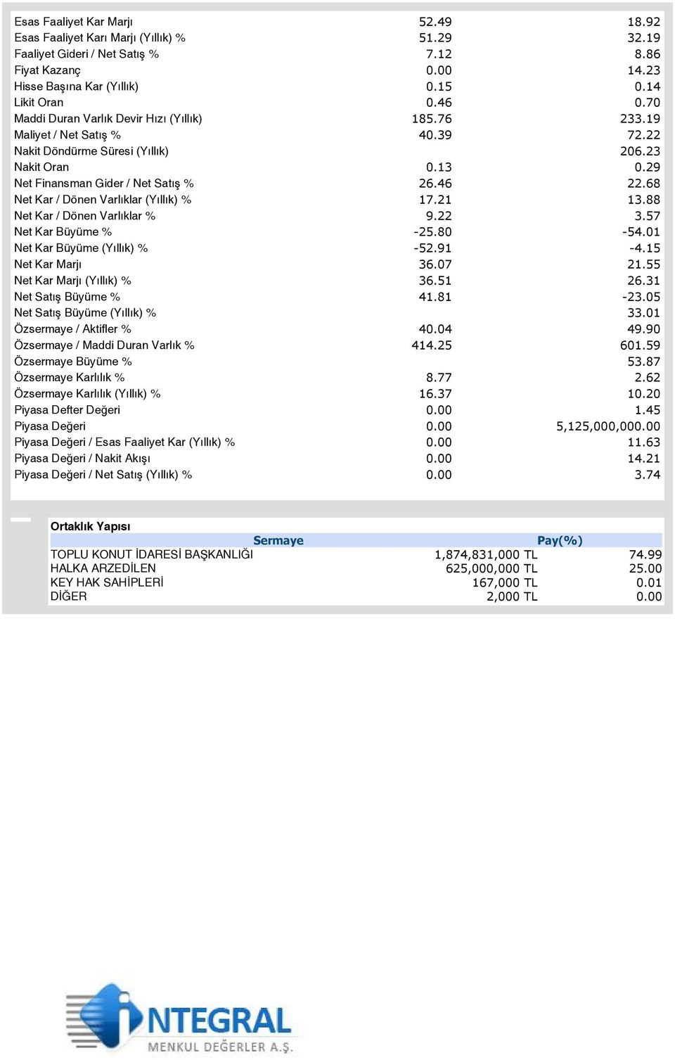 68 Net Kar / Dönen Varlıklar (Yıllık) % 17.21 13.88 Net Kar / Dönen Varlıklar % 9.22 3.57 Net Kar Büyüme % -25.80-54.01 Net Kar Büyüme (Yıllık) % -52.91-4.15 Net Kar Marjı 36.07 21.