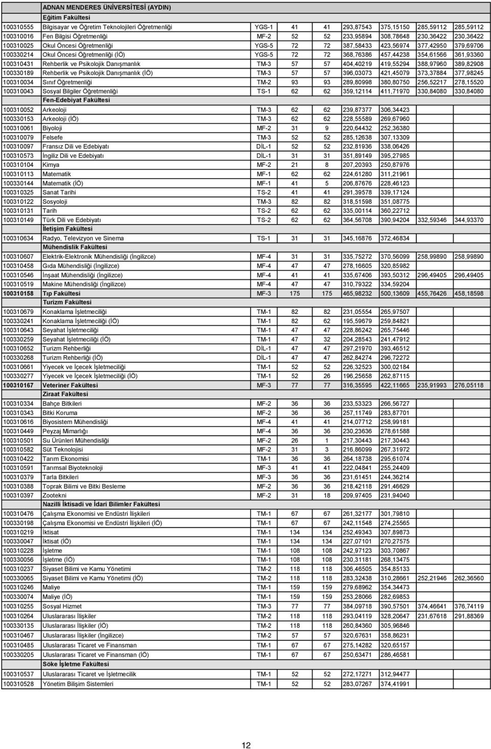 457,44238 354,61566 361,93360 100310431 Rehberlik ve Psikolojik Danışmanlık TM-3 57 57 404,40219 419,55294 388,97960 389,82908 100330189 Rehberlik ve Psikolojik Danışmanlık (İÖ) TM-3 57 57 396,03073