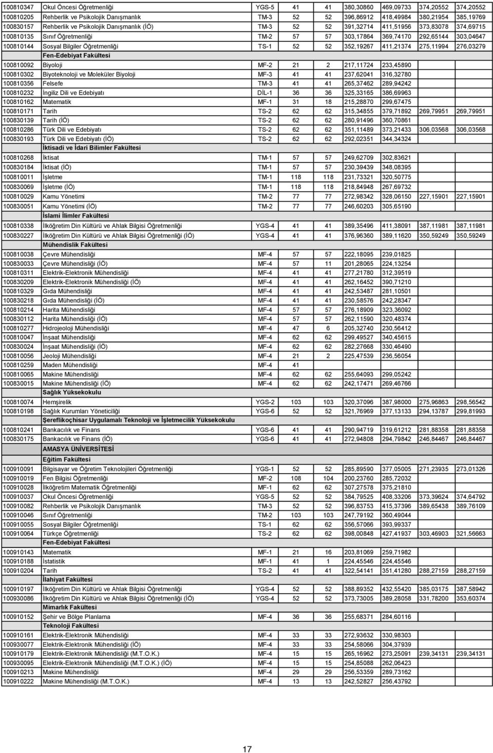 Öğretmenliği TS-1 52 52 352,19267 411,21374 275,11994 276,03279 100810092 Biyoloji MF-2 21 2 217,11724 233,45890 100810302 Biyoteknoloji ve Moleküler Biyoloji MF-3 41 41 237,62041 316,32780 100810356