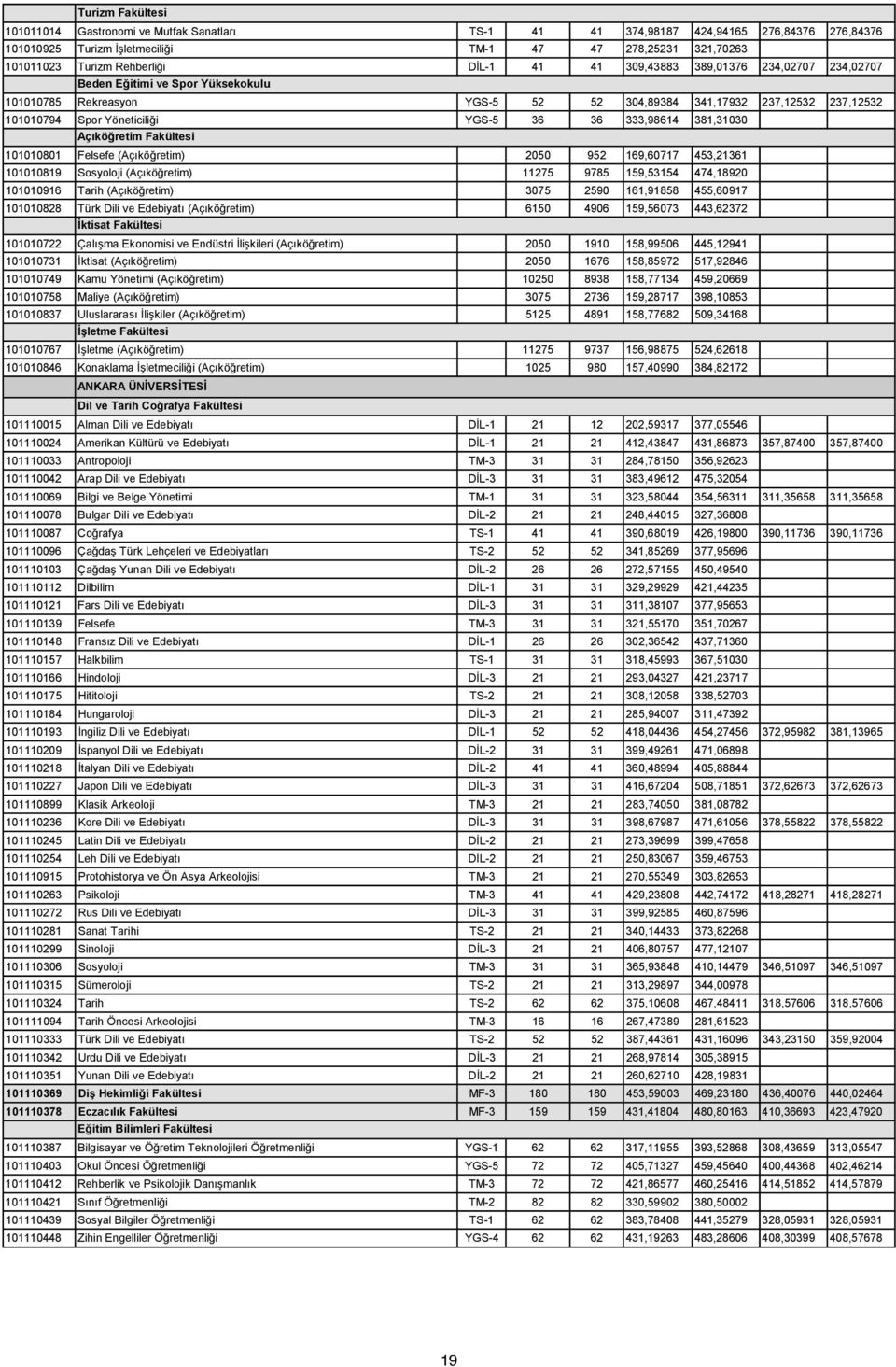 333,98614 381,31030 101010801 Açıköğretim Fakültesi Felsefe (Açıköğretim) 2050 952 169,60717 453,21361 101010819 Sosyoloji (Açıköğretim) 11275 9785 159,53154 474,18920 101010916 Tarih (Açıköğretim)