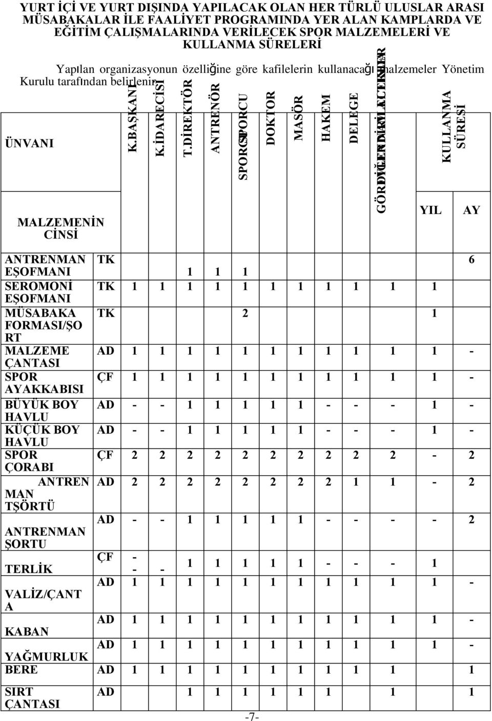 ÜNVANI MALZEMENİN CİNSİ ANTRENMAN EŞOFMANI SEROMONİ EŞOFMANI MÜSABAKA FORMASI/ŞO RT MALZEME ÇANTASI SPOR AYAKKABISI BÜYÜK BOY HAVLU KÜÇÜK BOY HAVLU SPOR ÇORABI ANTREN MAN TŞÖRTÜ ANTRENMAN ŞORTU