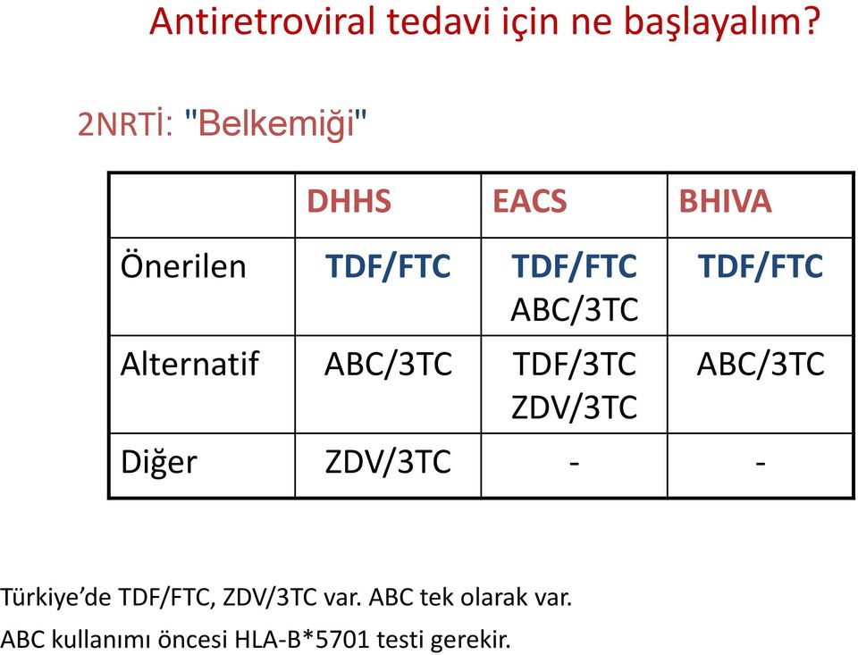 Alternatif ABC/3TC TDF/3TC ZDV/3TC TDF/FTC ABC/3TC Diğer ZDV/3TC - -