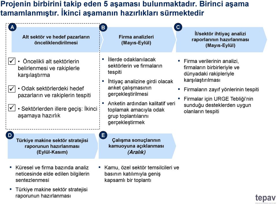 Öncelikli alt sektörlerin belirlenmesi ve rakiplerle karşılaştırma Odak sektörlerdeki hedef pazarların ve rakiplerin tespiti Sektörlerden illere geçiş: İkinci aşamaya hazırlık İllerde odaklanılacak