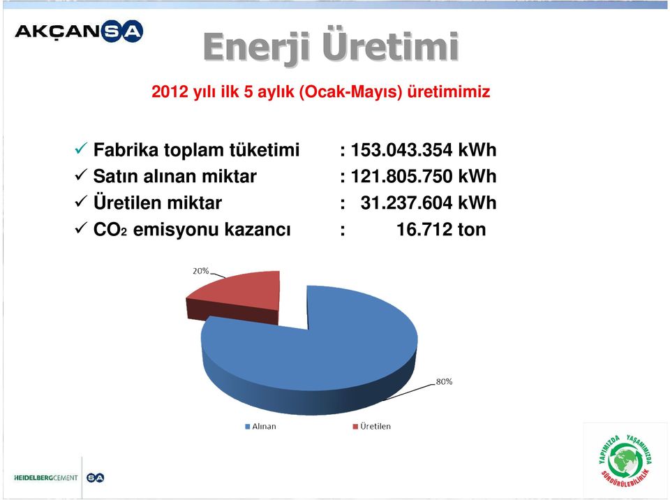 miktar Üretilen miktar CO2 emisyonu kazancı : 153.