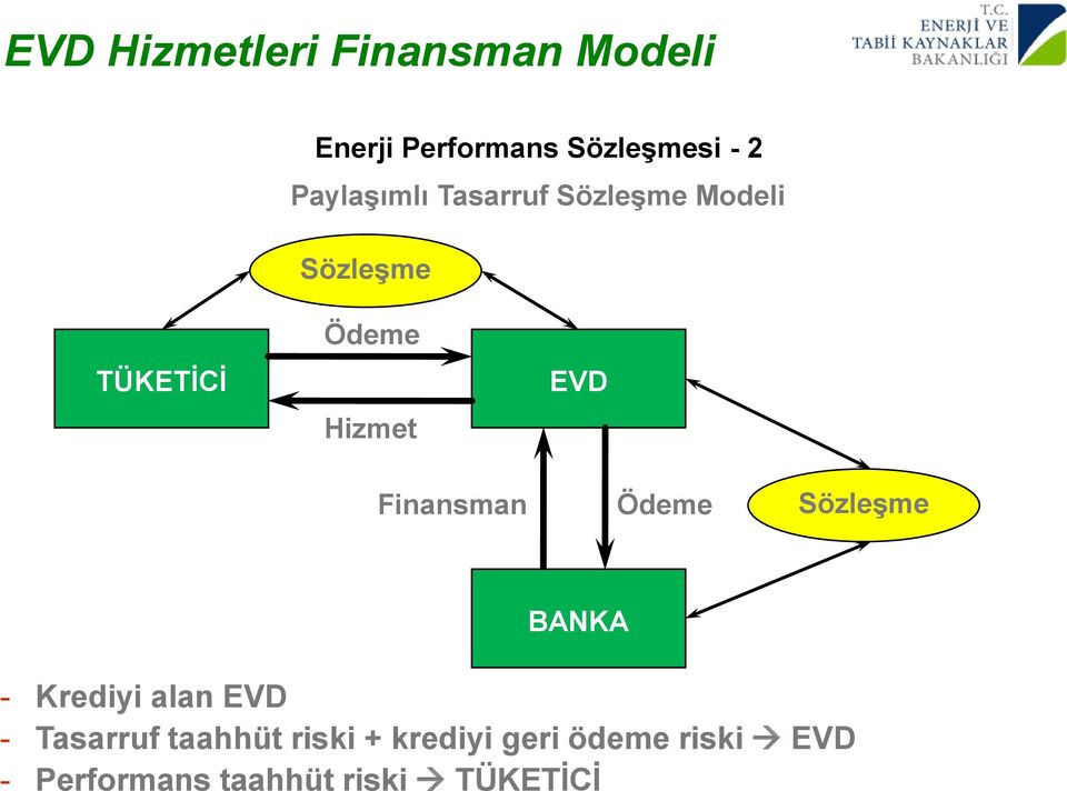 EVD Finansman Ödeme Sözleşme BANKA - Krediyi alan EVD - Tasarruf