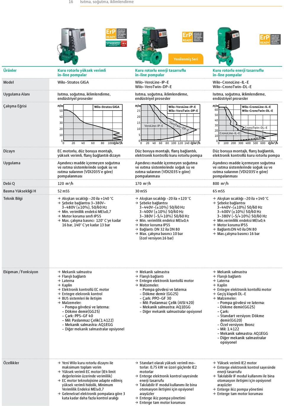 VeroLine-IP-E Wilo-VeroLine-IP-E Wilo-VeroTwin-DP-E VeroTwin-DP-E 2 4 6 8 1 12 14 Q/m³/h Kuru rotorlu enerji tasarruflu in-line pompalar Wilo-CronoLine-IL-E Wilo-CronoTwin-DL-E Isıtma, soğutma,