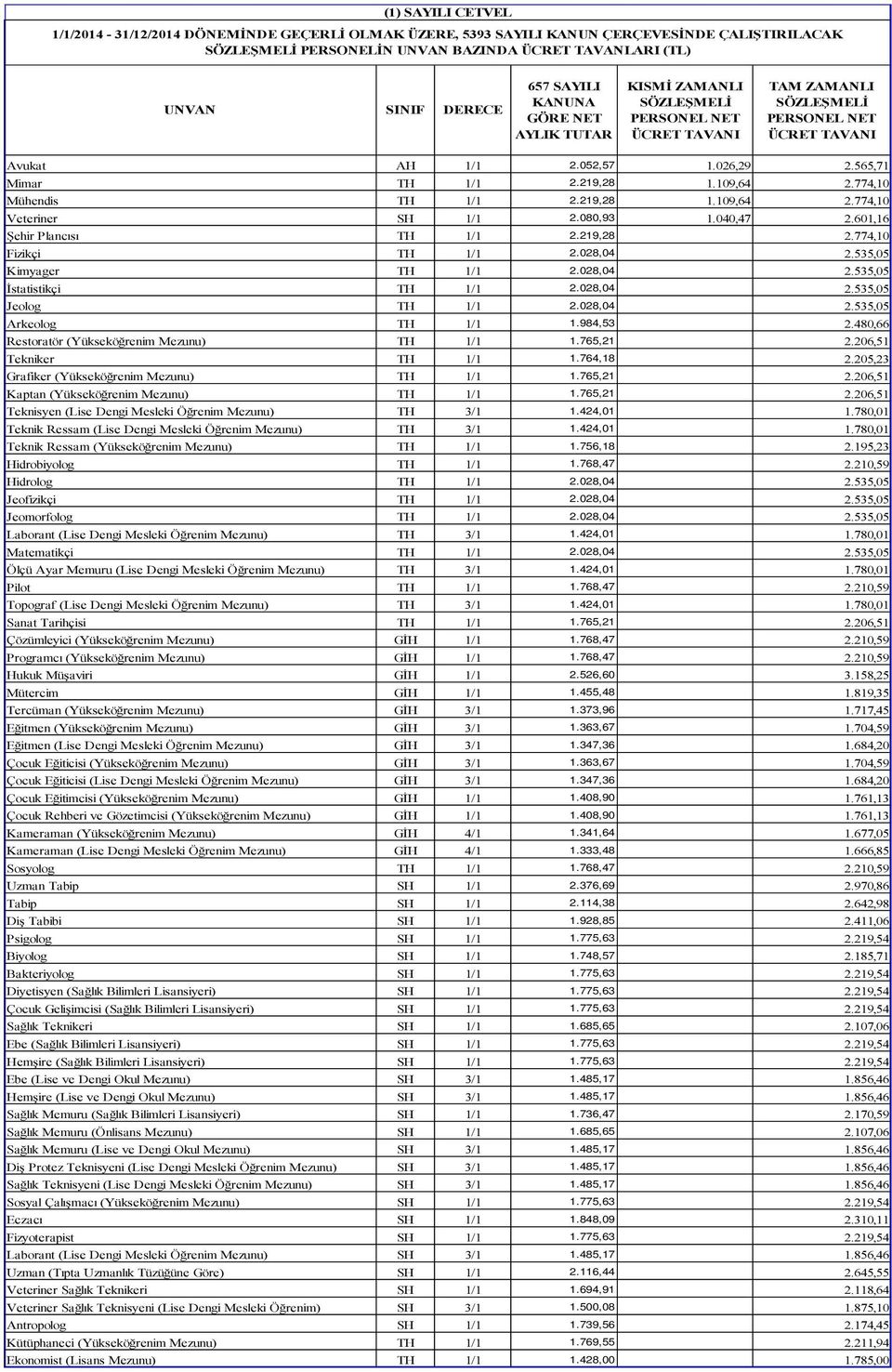 109,64 2.774,10 Mühendis TH 1/1 2.219,28 1.109,64 2.774,10 Veteriner SH 1/1 2.080,93 1.040,47 2.601,16 Şehir Plancısı TH 1/1 2.219,28 2.774,10 Fizikçi TH 1/1 2.028,04 2.535,05 Kimyager TH 1/1 2.