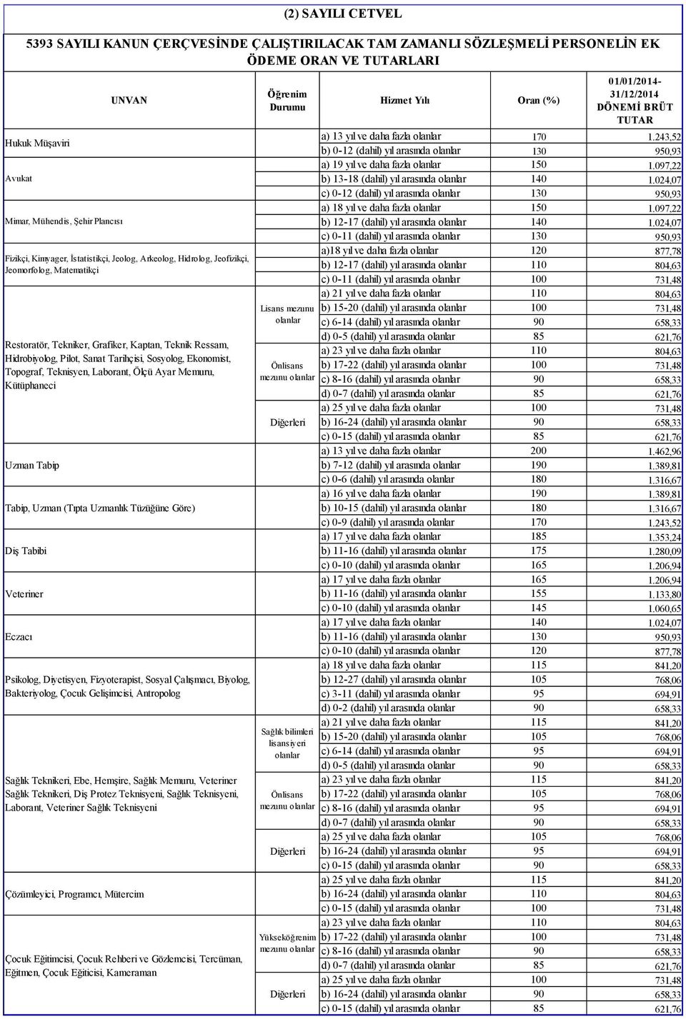 Ekonomist, Topograf, Teknisyen, Laborant, Ölçü Ayar Memuru, Kütüphaneci Uzman Tabip Tabip, Uzman (Tıpta Uzmanlık Tüzüğüne Göre) Diş Tabibi Veteriner Eczacı Psikolog, Diyetisyen, Fizyoterapist, Sosyal