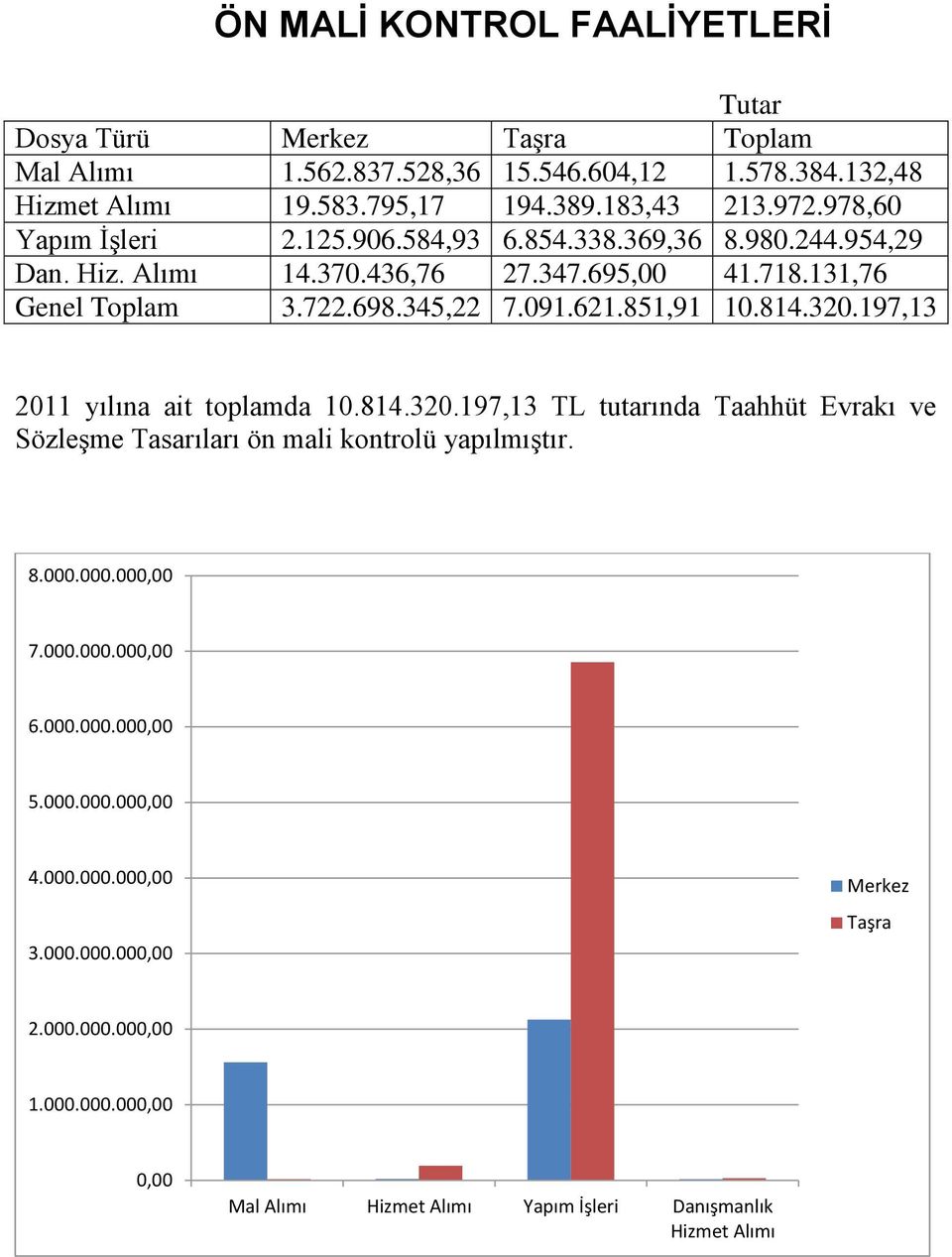 722.698.345,22 7.91.621.851,91 1.814.32.197,13 211 yılına ait toplamda 1.814.32.197,13 TL tutarında Taahhüt Evrakı ve Sözleşme Tasarıları ön mali kontrolü yapılmıştır.