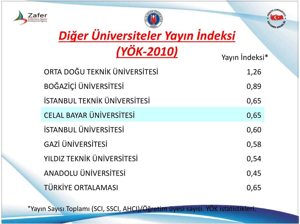 ÜNİVERSİTESİ 0,60 GAZİ ÜNİVERSİTESİ 0,58 YILDIZ TEKNİK ÜNİVERSİTESİ 0,54 ANADOLU ÜNİVERSİTESİ 0,45