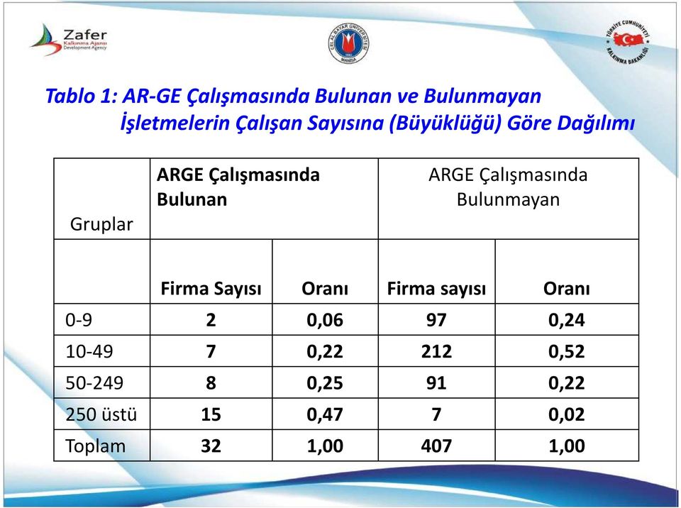 Bulunmayan Firma Sayısı Oranı Firma sayısı Oranı 0-9 2 0,06 97 0,24 10-49 7