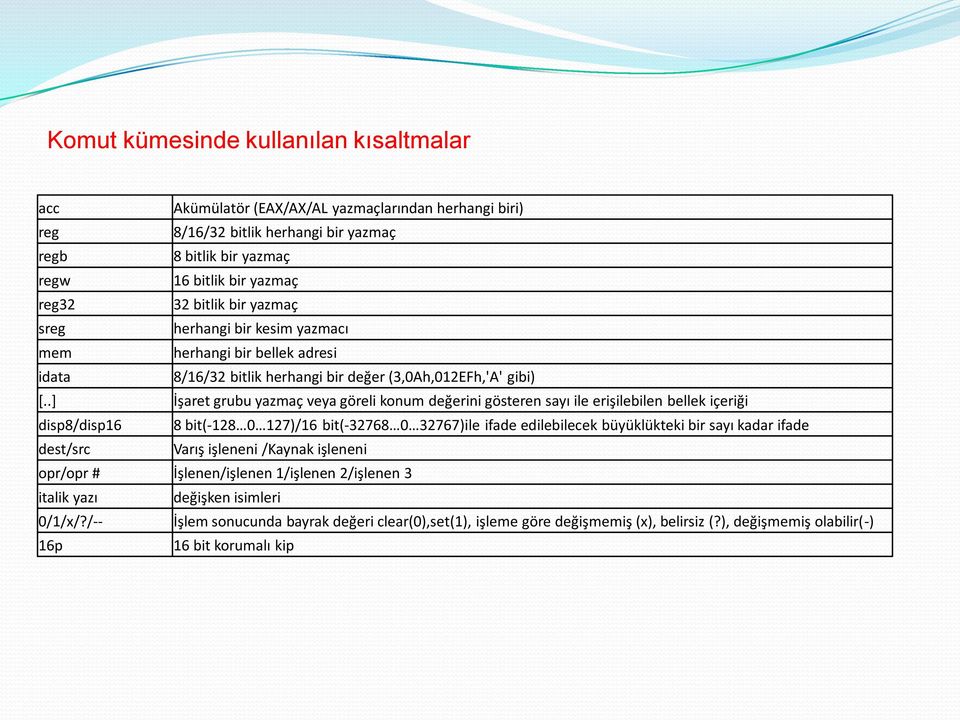 .] İşaret grubu yazmaç veya göreli konum değerini gösteren sayı ile erişilebilen bellek içeriği disp8/disp16 8 bit(-128 0 127)/16 bit(-32768 0 32767)ile ifade edilebilecek büyüklükteki bir sayı kadar