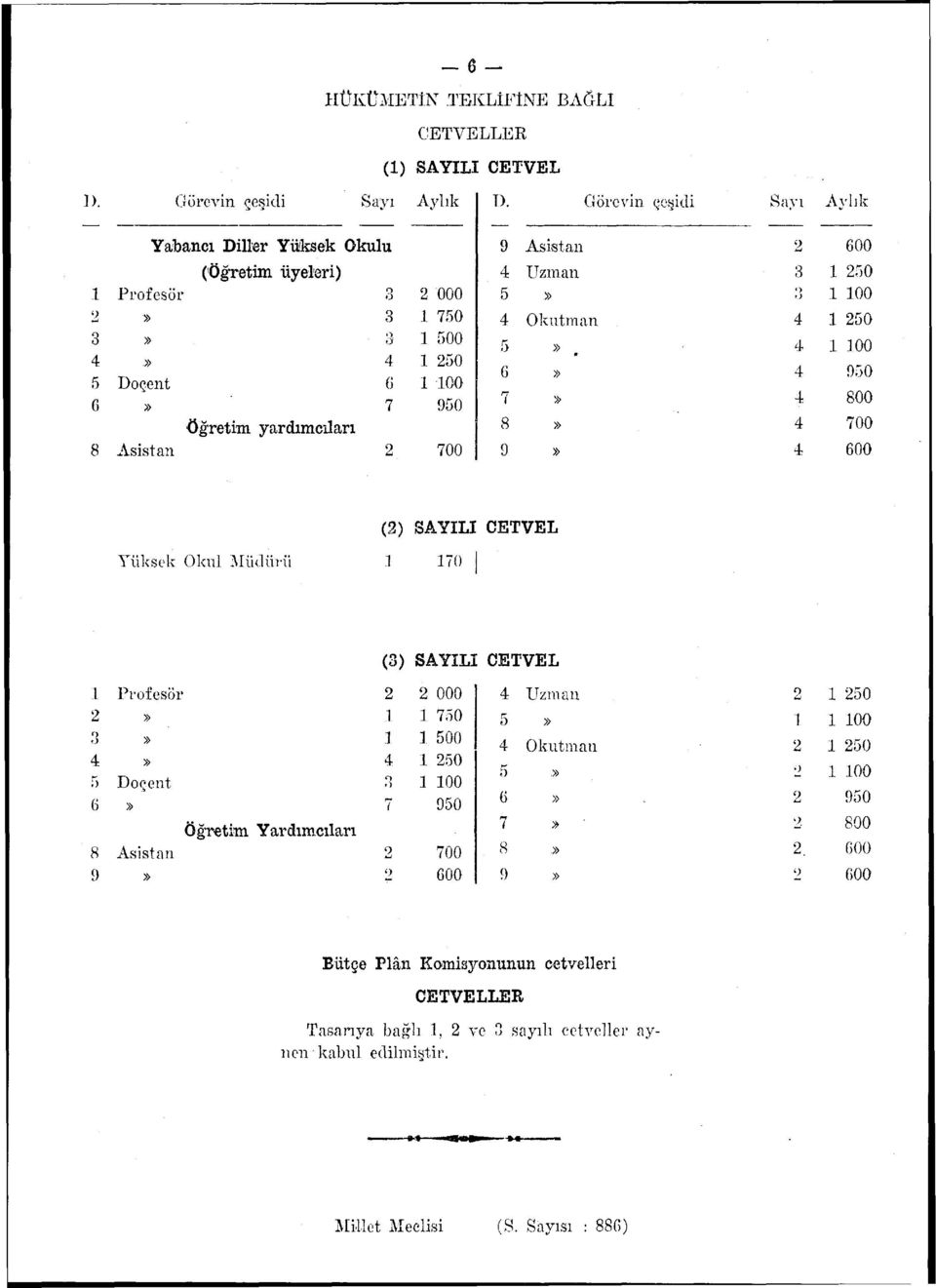50 700 Asistan Uzman Okutman 3 o 1 50 1 50 50 800 700 () SAYILI CETVEL Yüksek Okul Müdürü 1 170 I (3) SAYILI CETVEL 1 3 5 6 8 Profesör Doçent Asistan