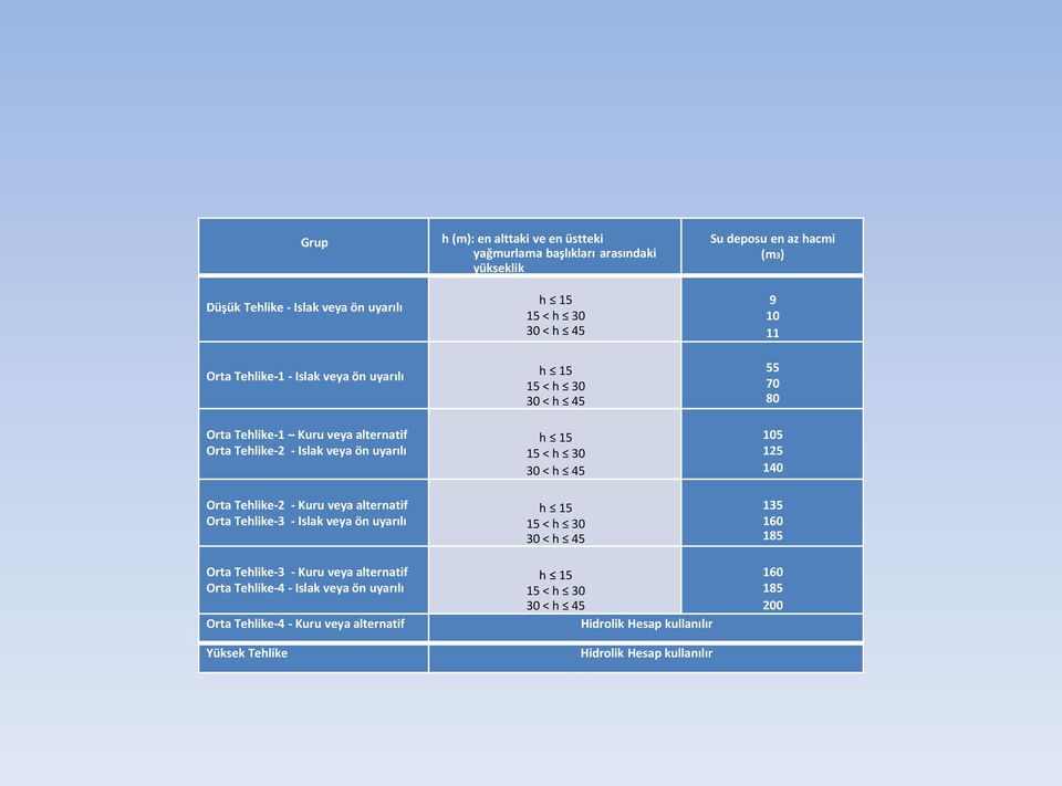 30 30 < h 45 h 15 15 < h 30 30 < h 45 h 15 15 < h 30 30 < h 45 Su deposu en az hacmi (m3) 9 10 11 55 70 80 105 125 140 135 160 185 Orta Tehlike-3 - Kuru veya alternatif Orta